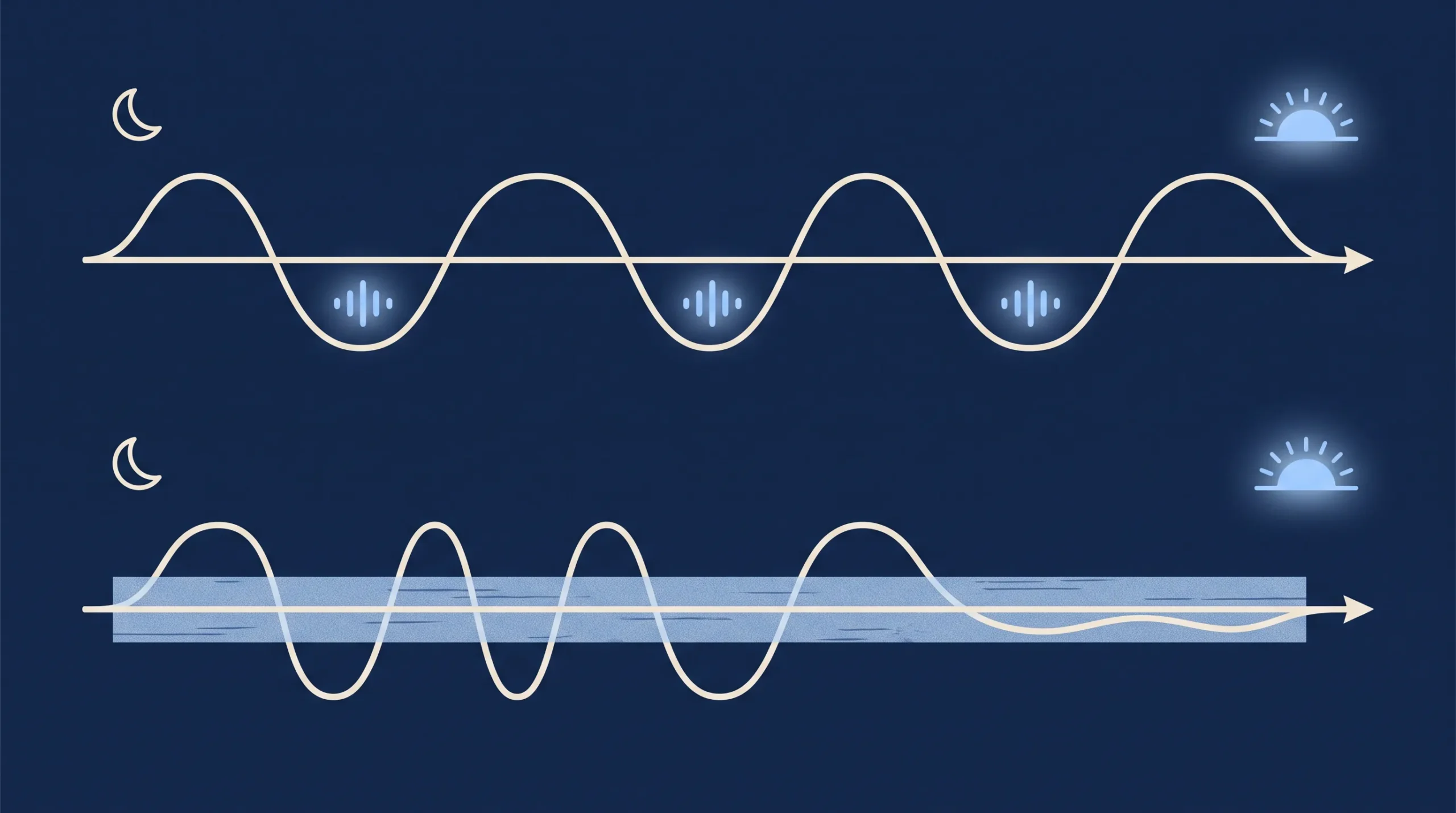 Pink Noise for Sleep: Two 2026 Studies Disagree, and the Difference Is Timing